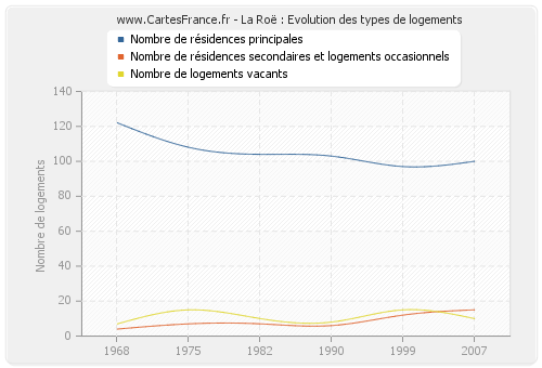 La Roë : Evolution des types de logements